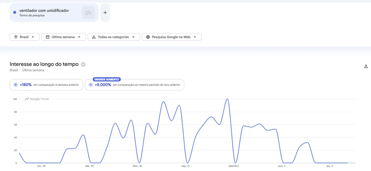 Gráfico de tendências do Google Trends mostrando aumento superior a 5000% na busca por ventilador com umidificador